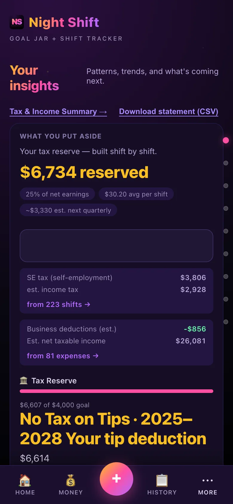 Night Shift money screen: a $6,734 tax reserve built shift by shift, estimated set-asides from 223 shifts, and the No Tax on Tips 2025–2028 deduction card showing $6,614